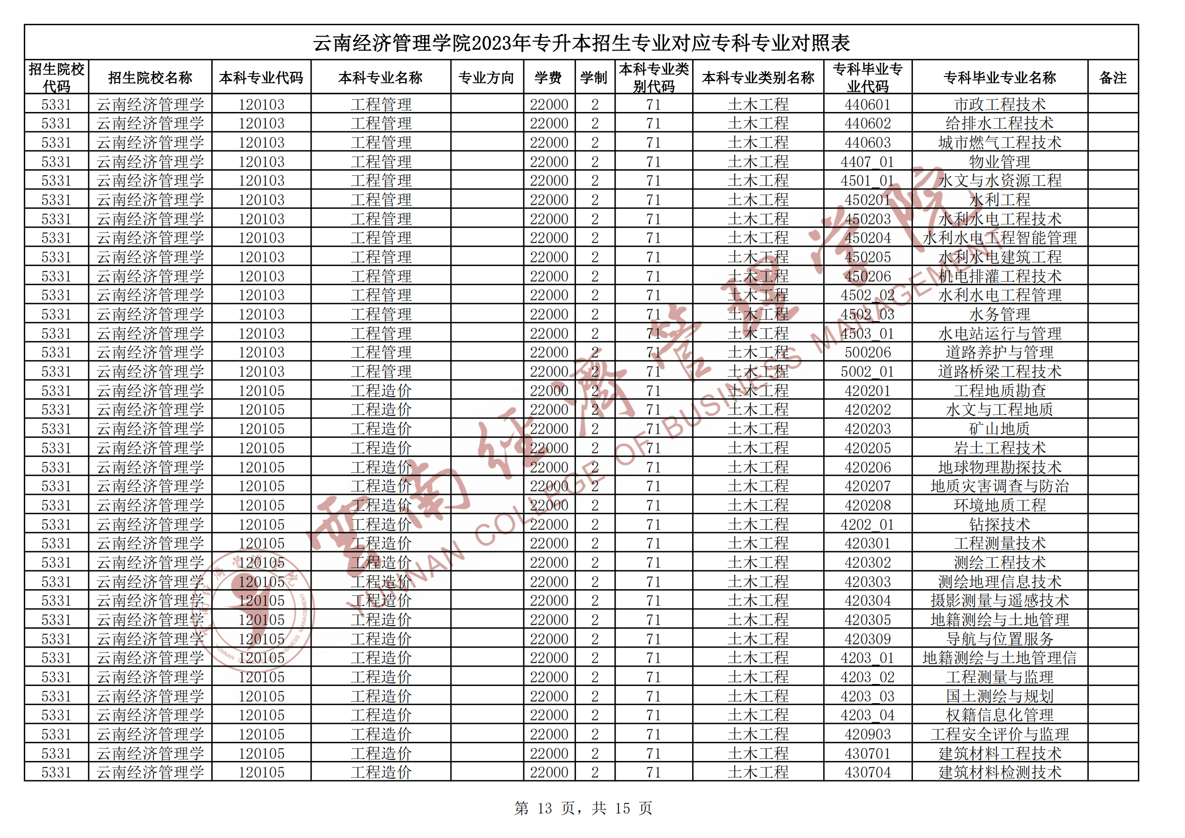 2024云南經濟管理學院專升本專業對照表是什么？