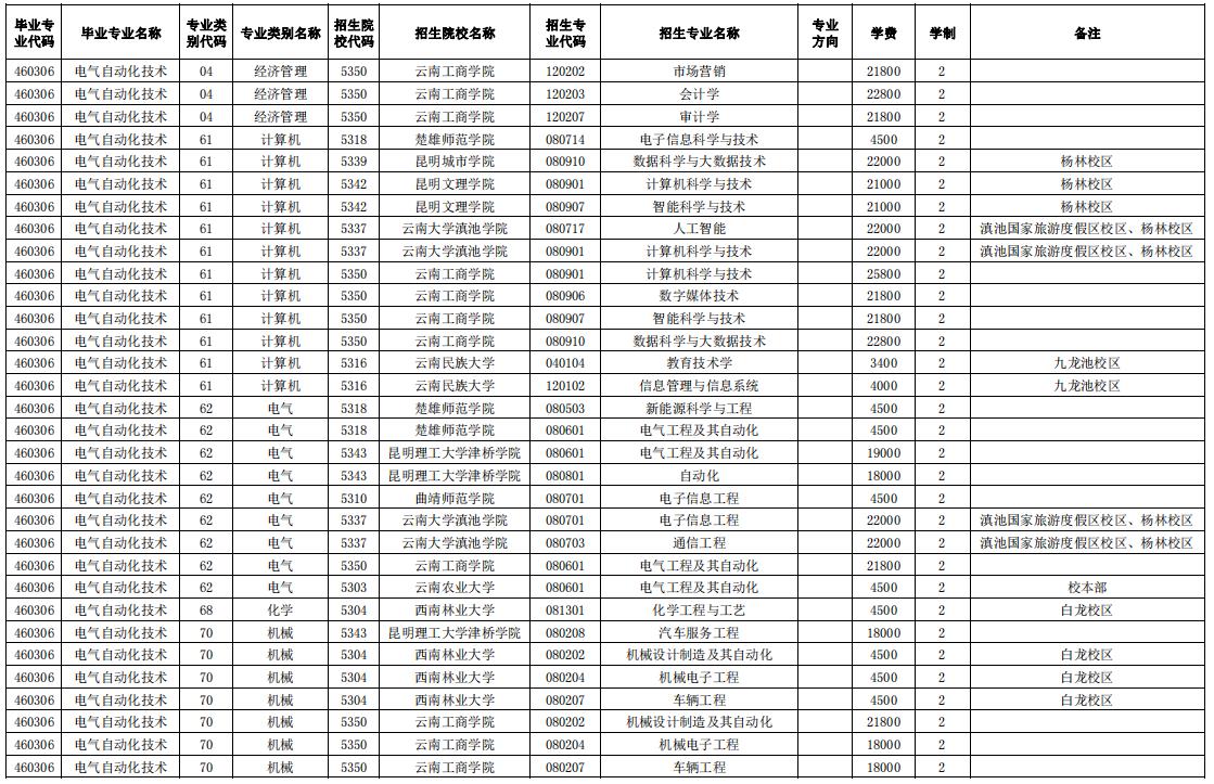 2024玉溪師范學院專升本專業對照表是什么？