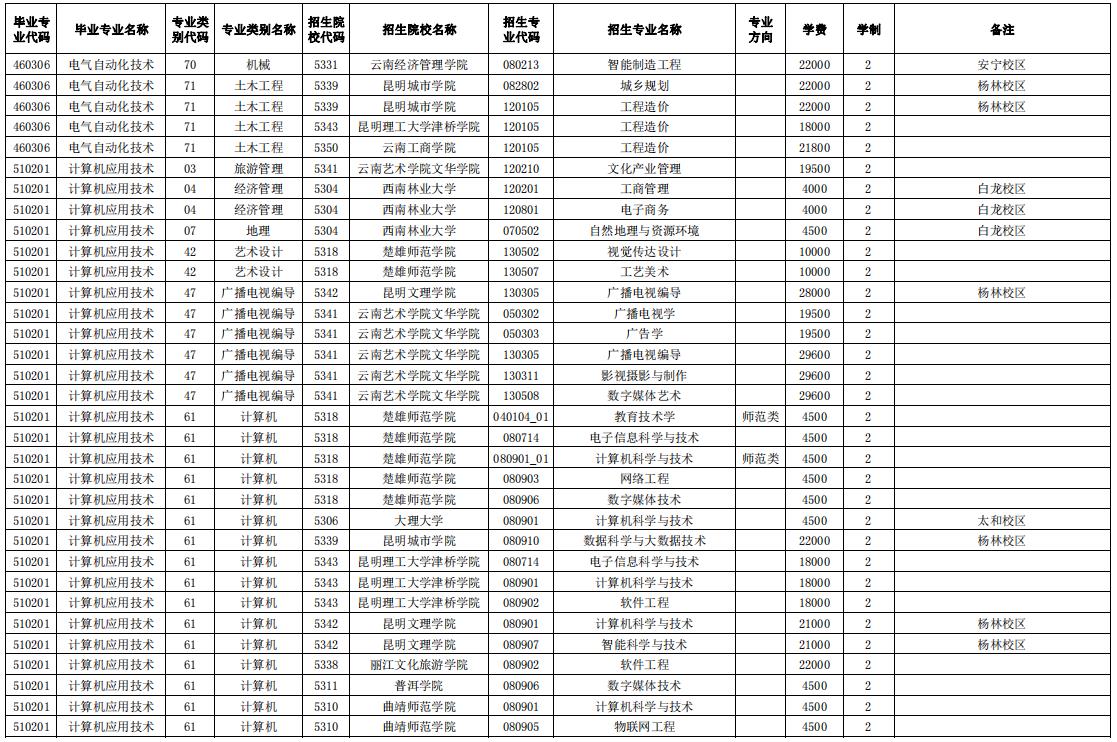 2024玉溪師范學院專升本專業對照表是什么？