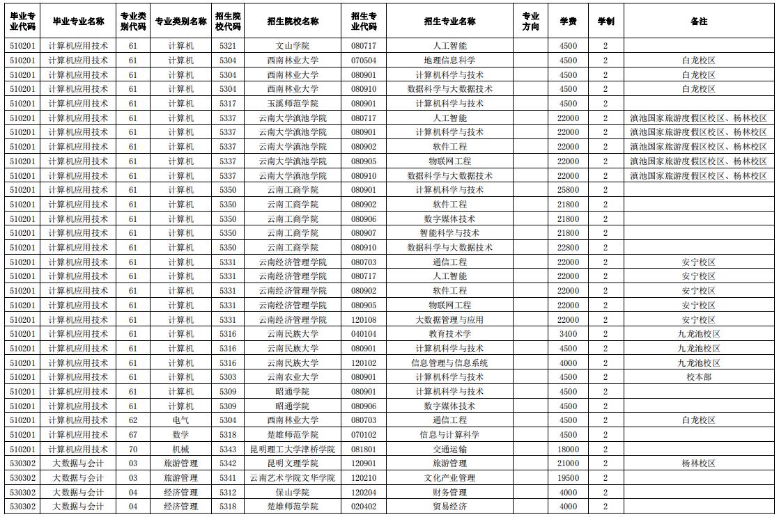 2024玉溪師范學院專升本專業對照表是什么？