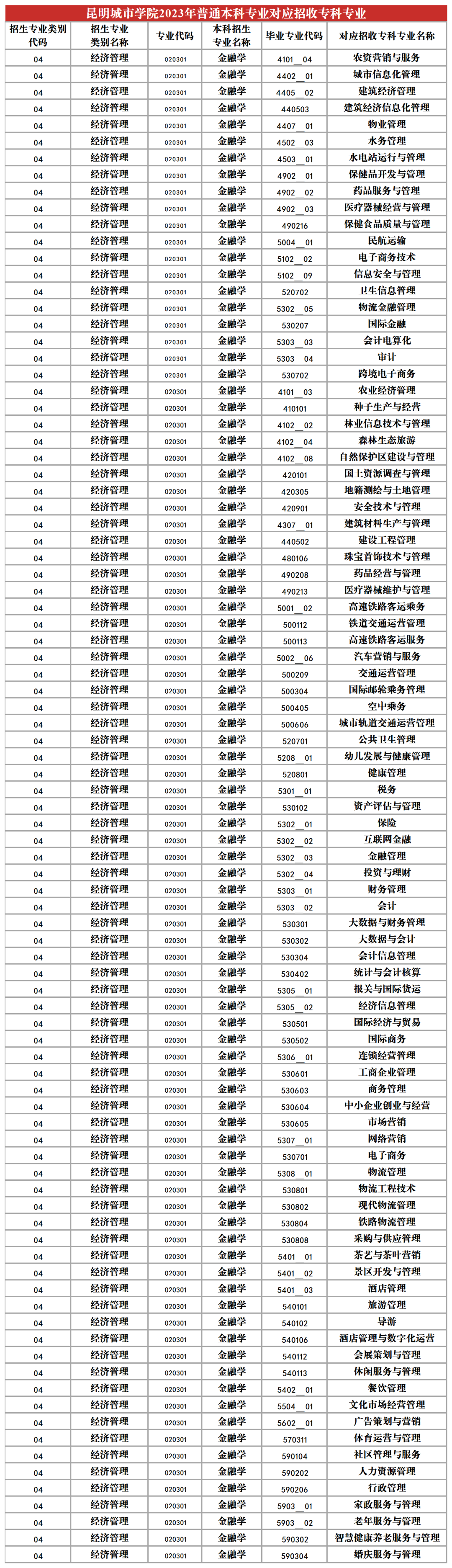 2024昆明城市學院專升本專業(yè)對照表是什么？