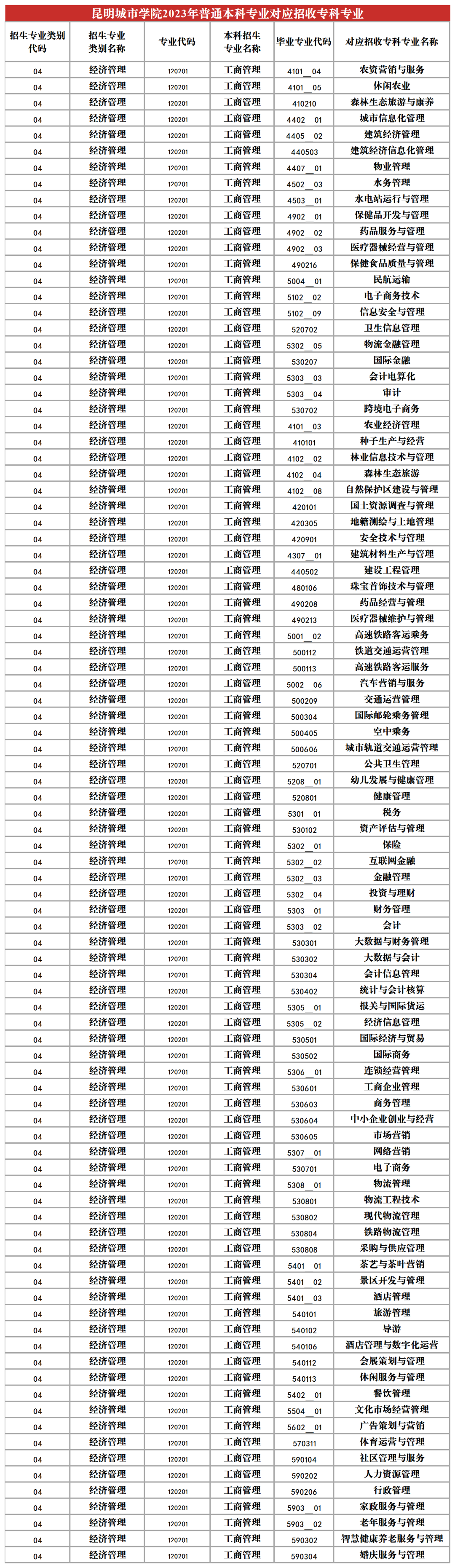 2024昆明城市學院專升本專業(yè)對照表是什么？