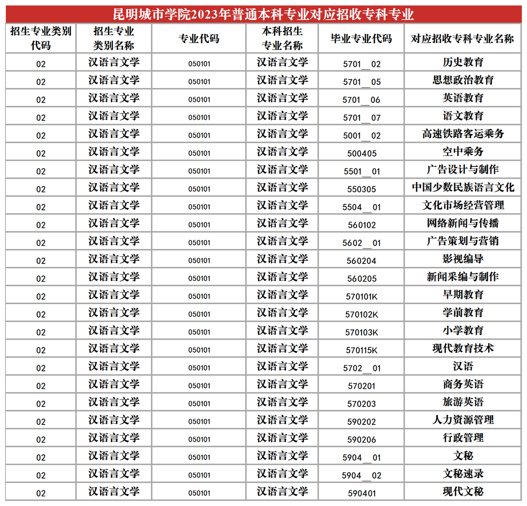 2024昆明城市學院專升本專業(yè)對照表是什么？