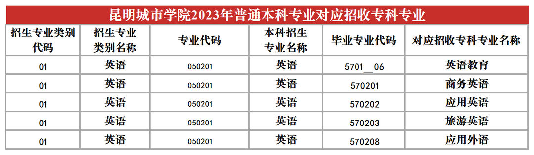 2024昆明城市學院專升本專業(yè)對照表是什么？