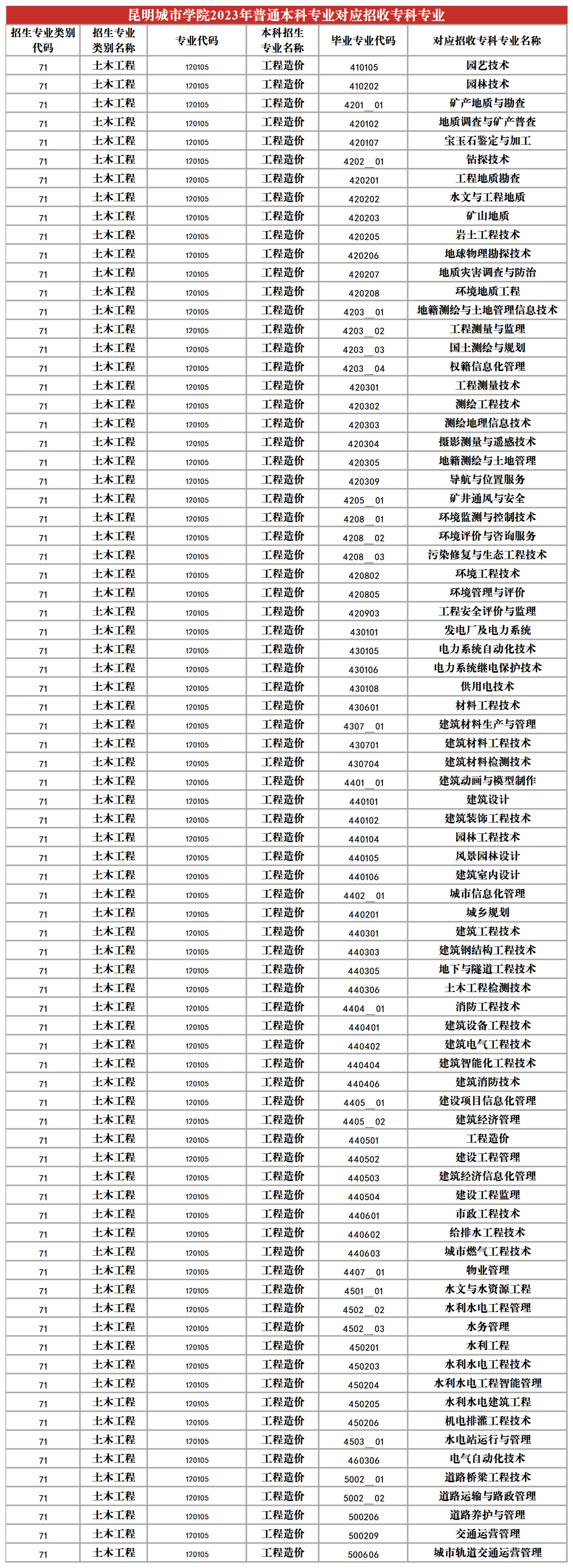 2024昆明城市學院專升本專業(yè)對照表是什么？