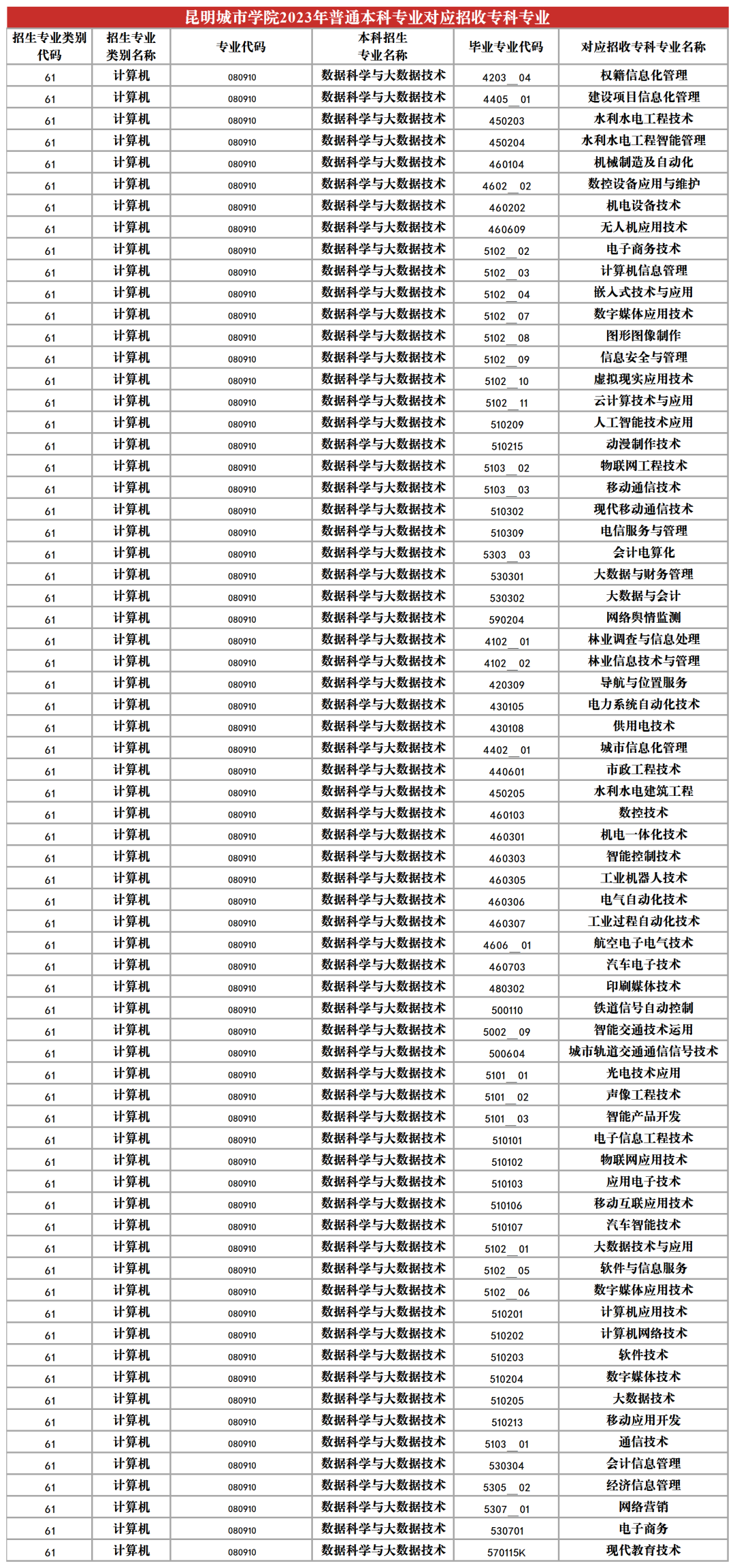 2024昆明城市學院專升本專業(yè)對照表是什么？