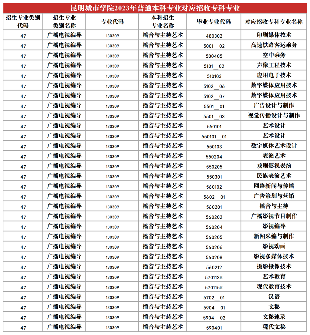 2024昆明城市學院專升本專業(yè)對照表是什么？