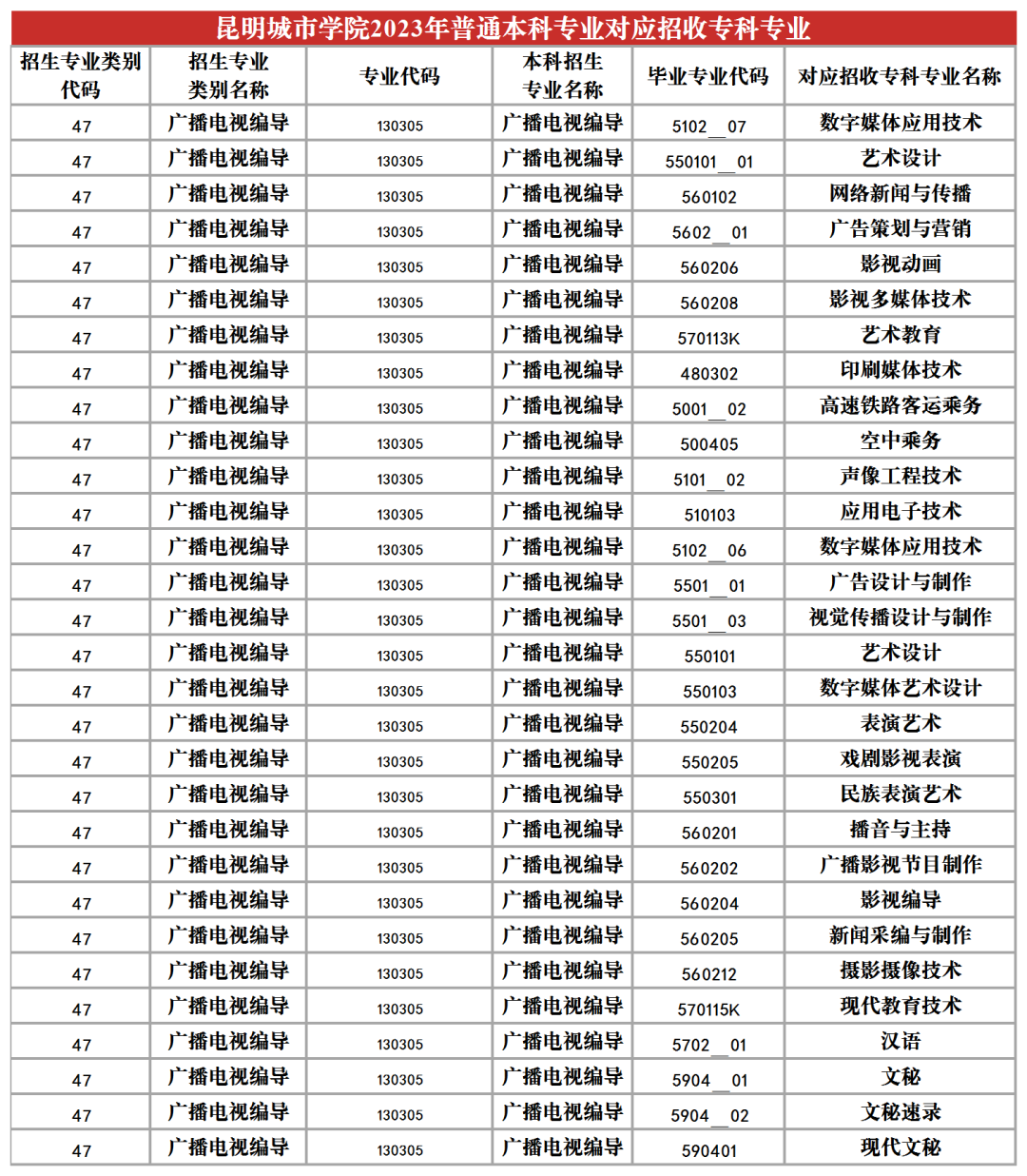 2024昆明城市學院專升本專業(yè)對照表是什么？