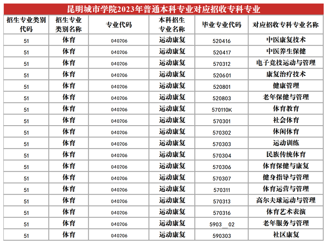 2024昆明城市學院專升本專業(yè)對照表是什么？