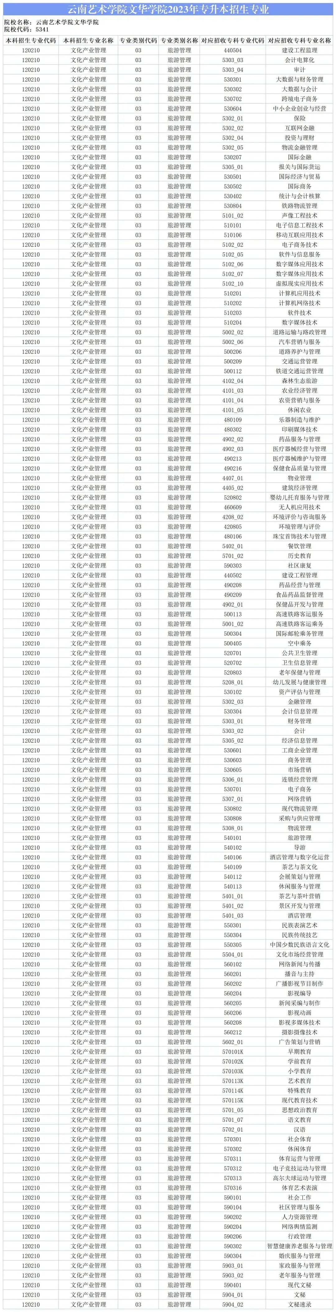 2024云南藝術學院文華學院專升本專業對照表是什么？ 