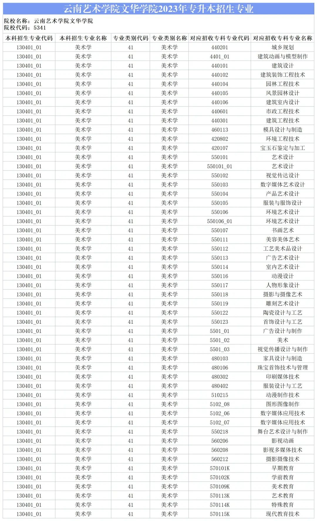 2024云南藝術學院文華學院專升本專業對照表是什么？ 