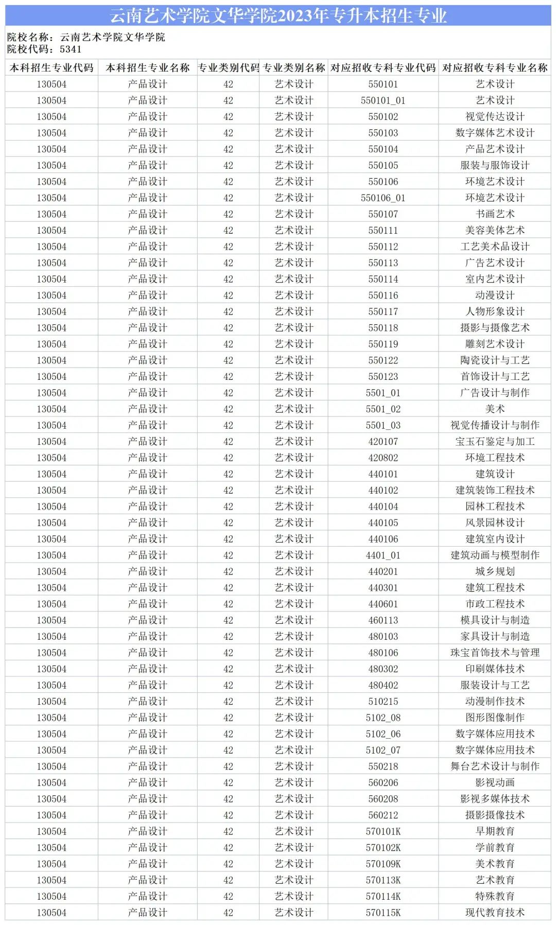 2024云南藝術學院文華學院專升本專業對照表是什么？ 