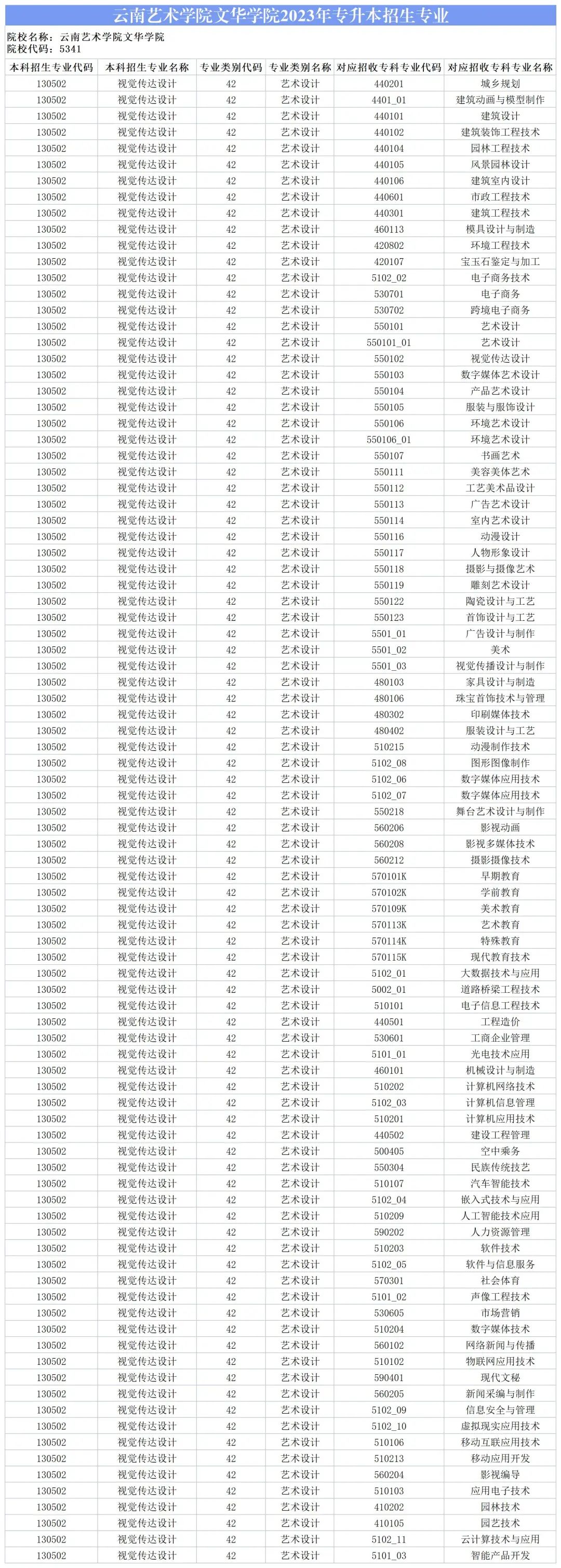 2024云南藝術學院文華學院專升本專業對照表是什么？ 