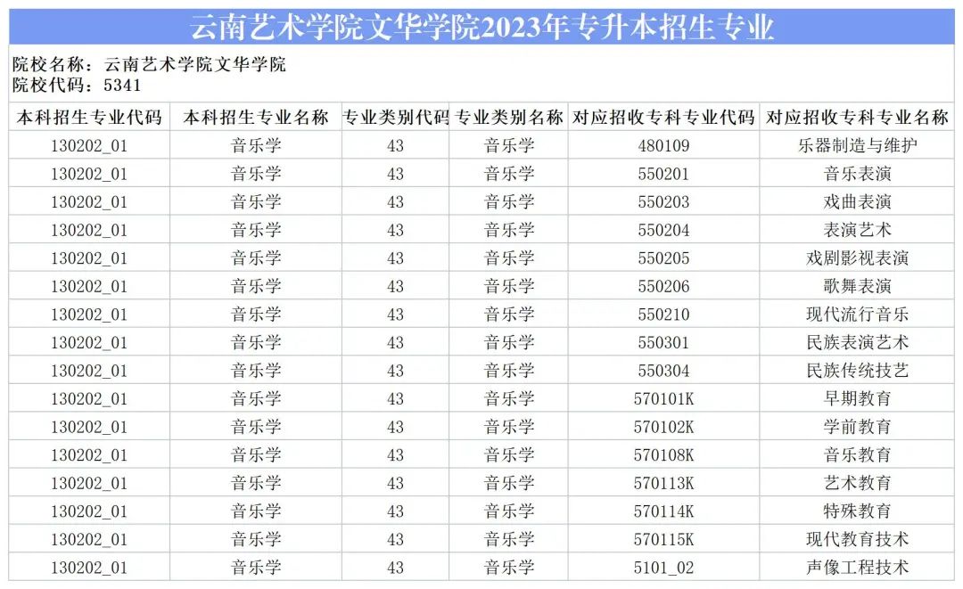 2024云南藝術學院文華學院專升本專業對照表是什么？ 