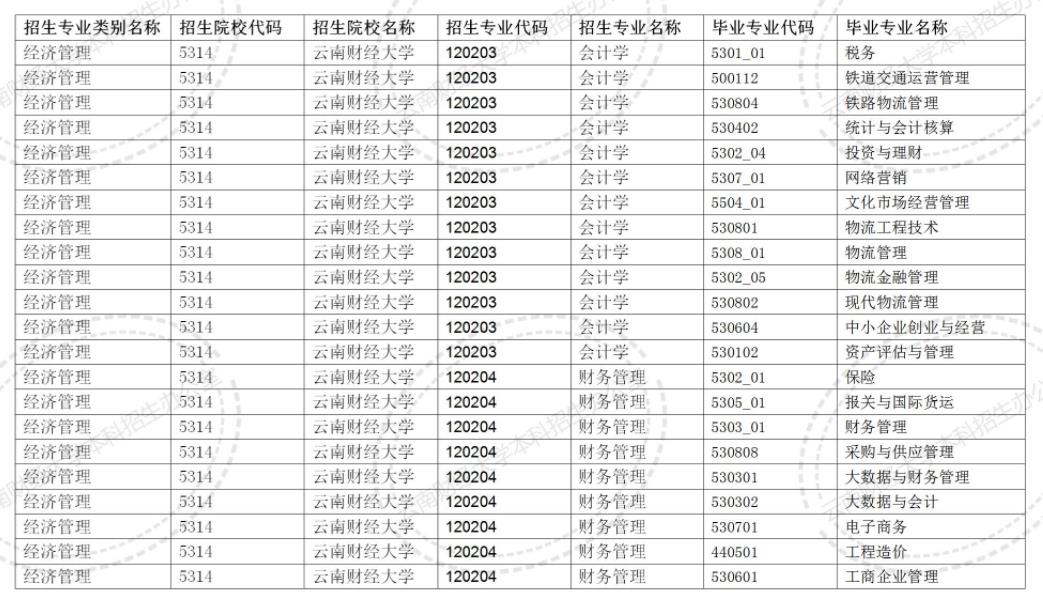 2024云南財經大學專升本專業對照表是什么？