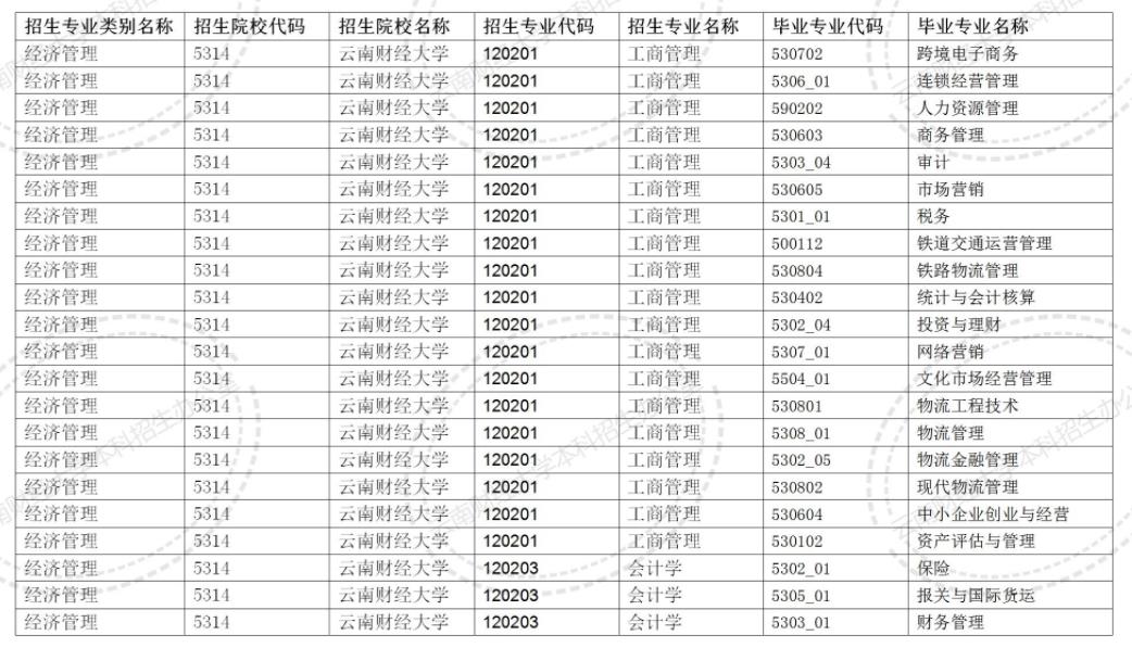 2024云南財經大學專升本專業對照表是什么？