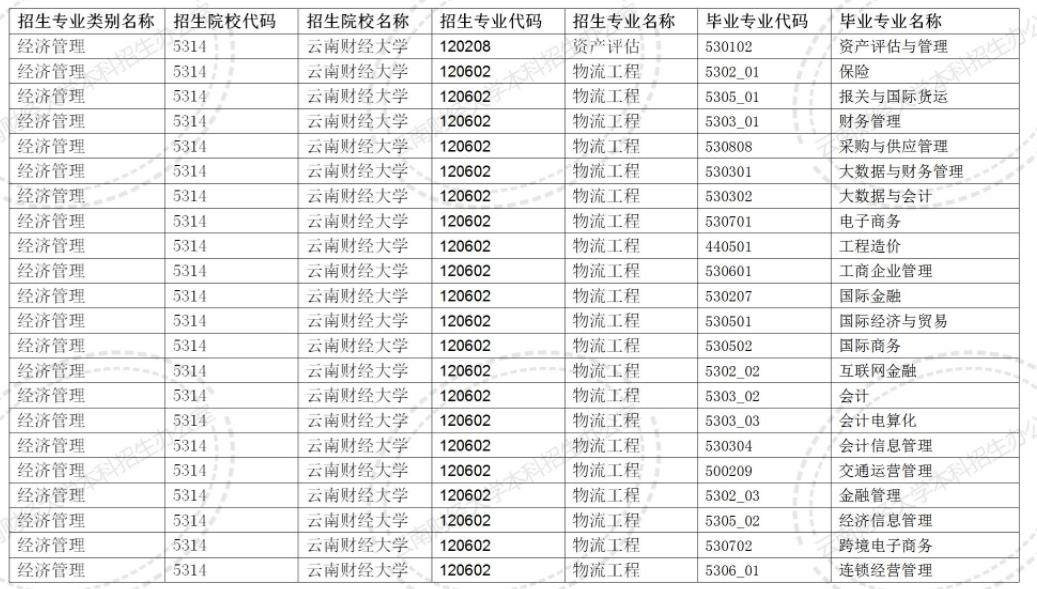 2024云南財經大學專升本專業對照表是什么？