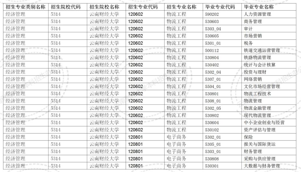 2024云南財經大學專升本專業對照表是什么？