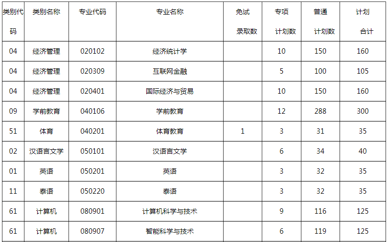 2023年昆明文理學(xué)院專升本招生人數(shù)