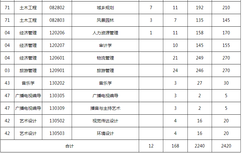 2023年昆明文理學(xué)院專升本招生人數(shù)