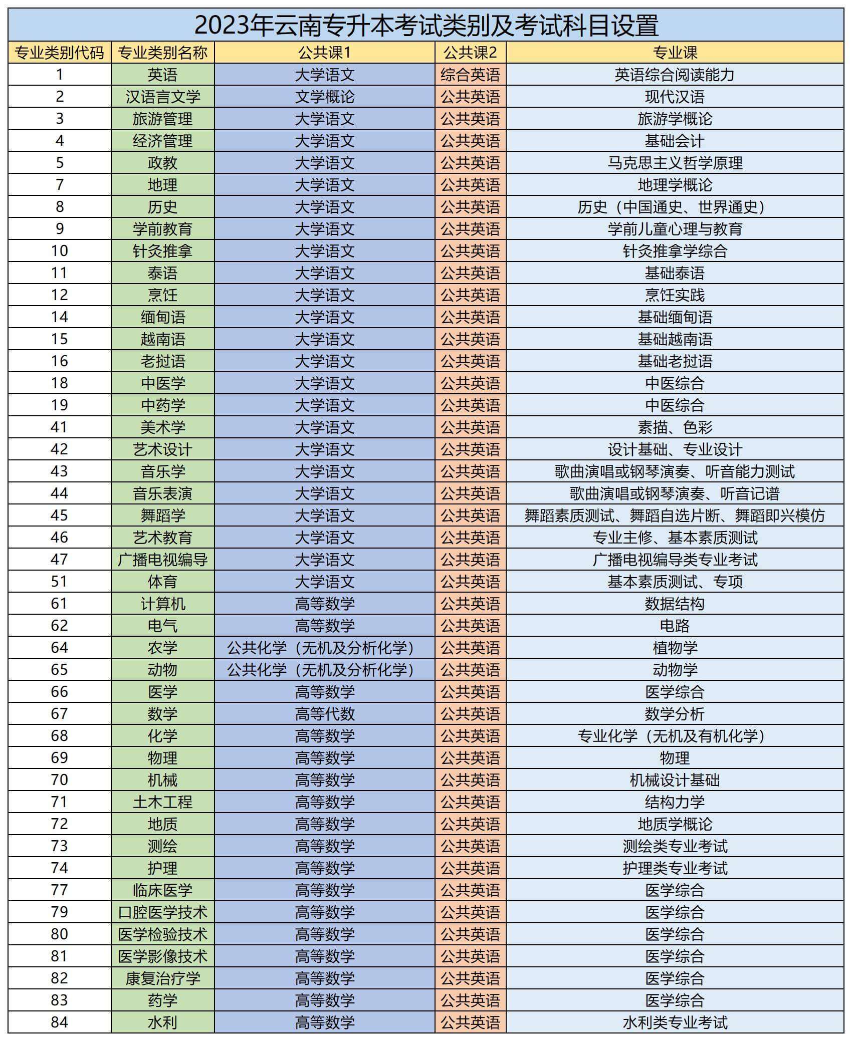 云南財經大學2024年專升本考試科目