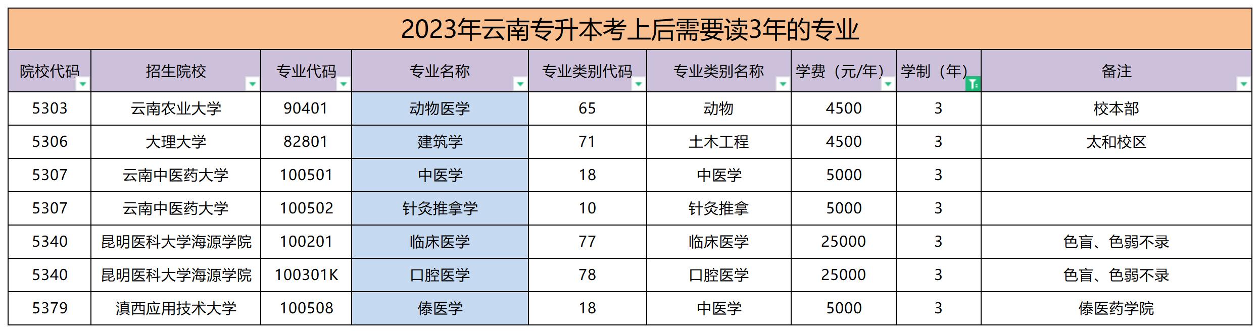 云南專升本考上后需要讀三年的專業