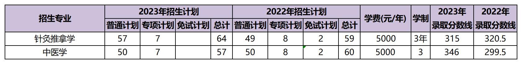 近兩年云南中醫藥大學專升本招生數據