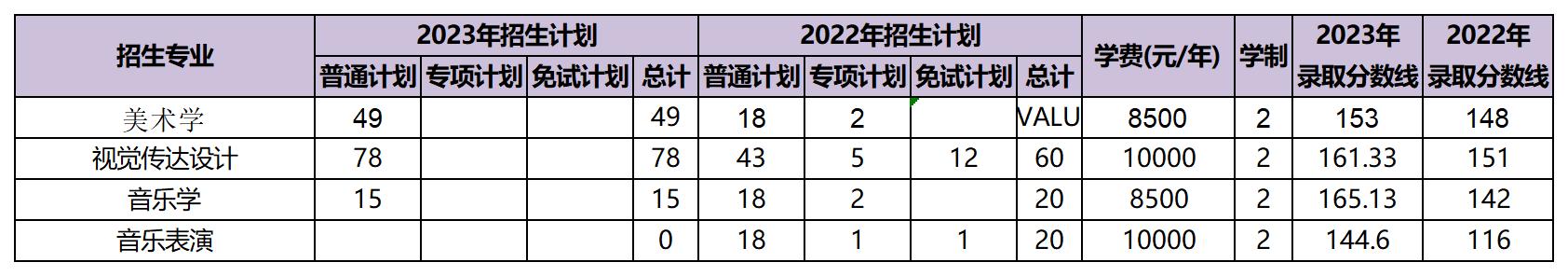 近兩年云南藝術(shù)學(xué)院專升本招生數(shù)據(jù)分析