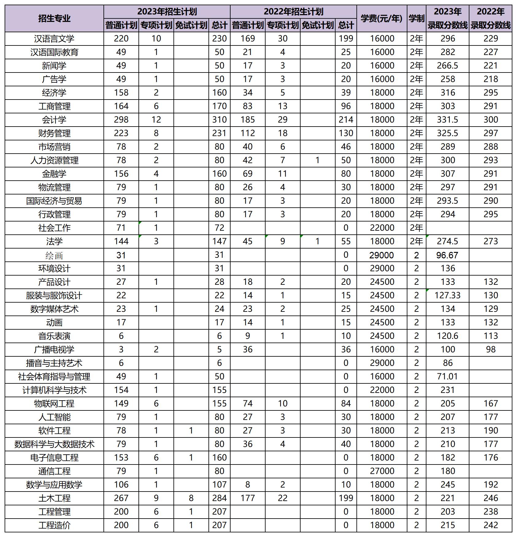 近兩年云南大學(xué)滇池學(xué)院專升本招生數(shù)據(jù)分析