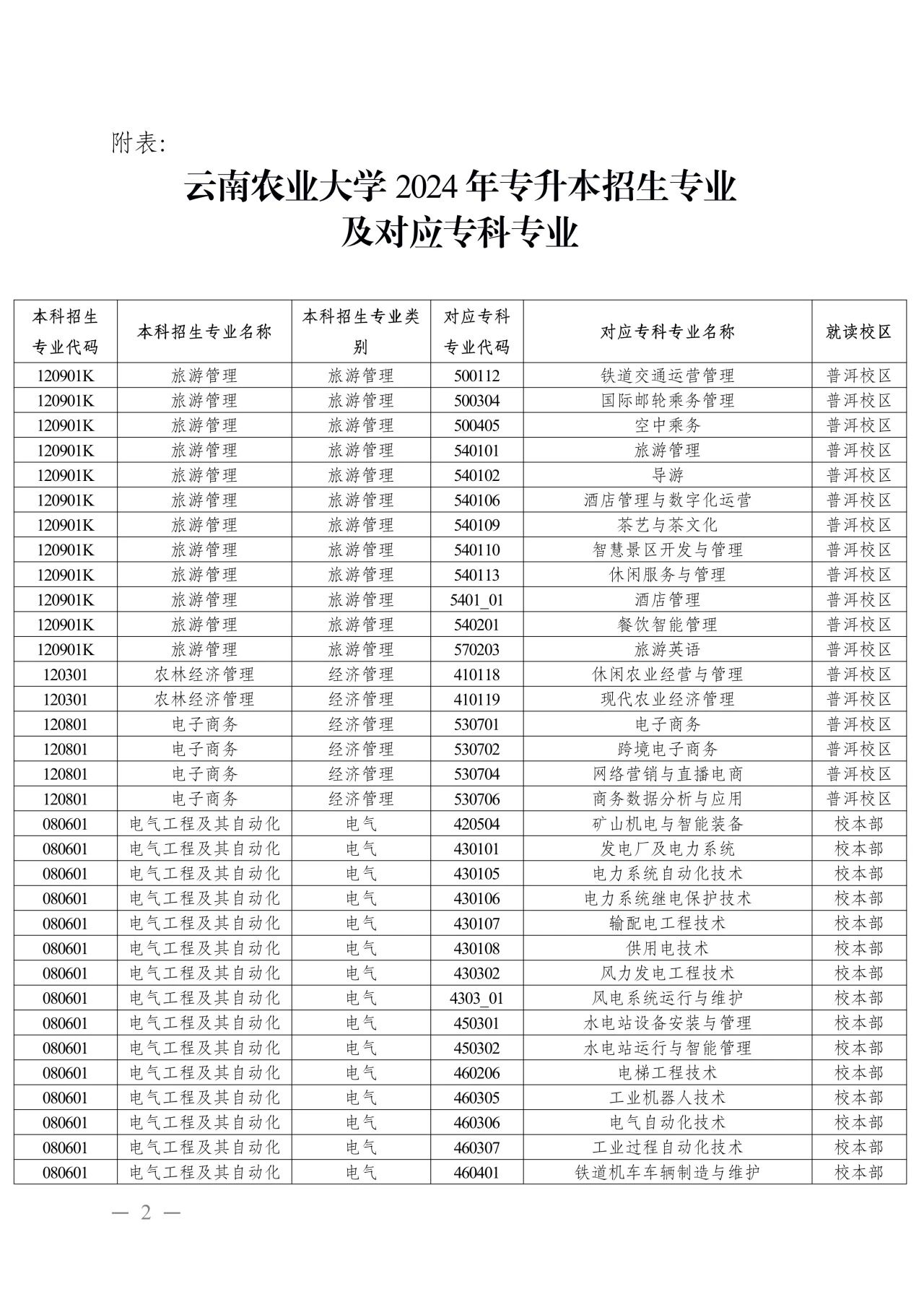 2024年云南農業大學專升本招生專業