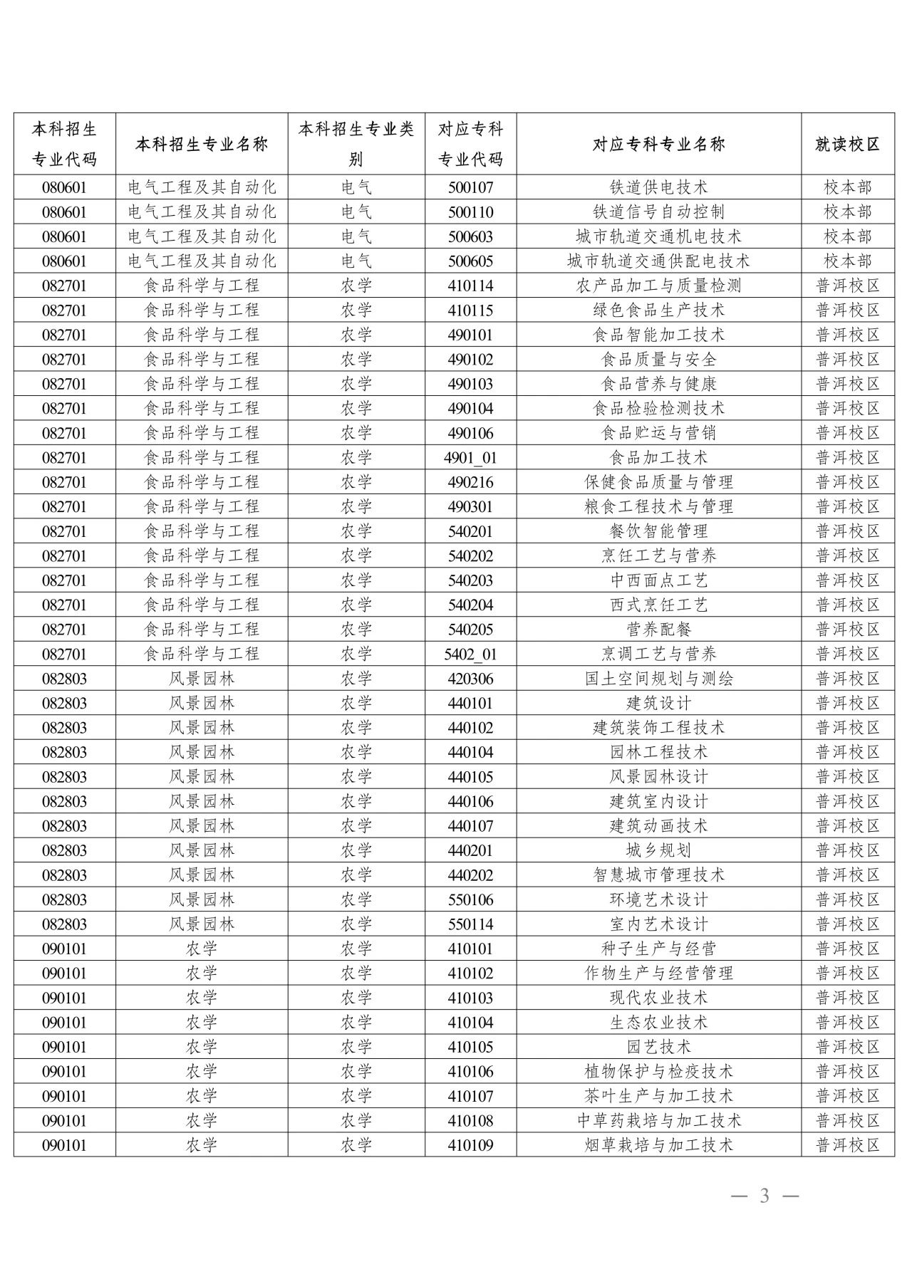 2024年云南農業大學專升本招生專業