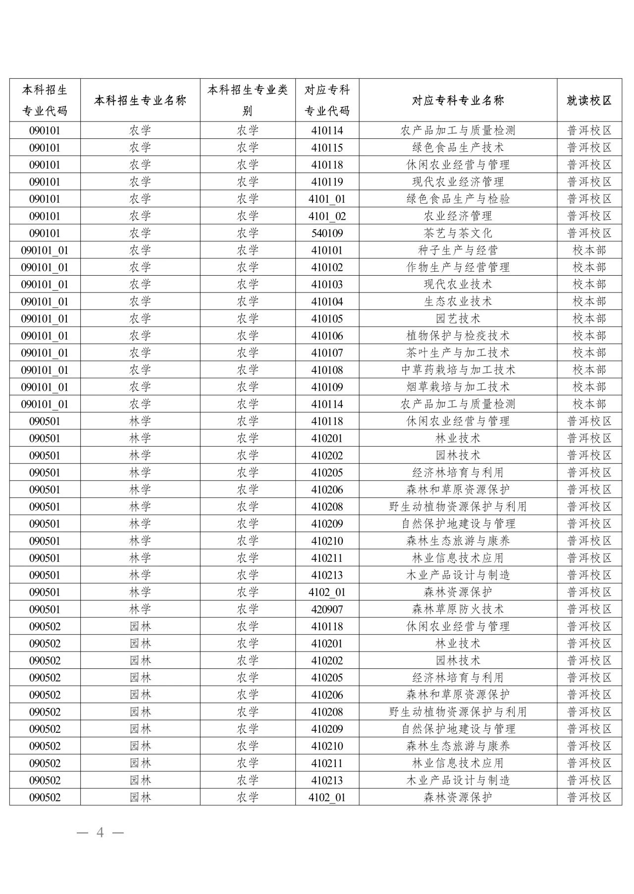 2024年云南農業大學專升本招生專業