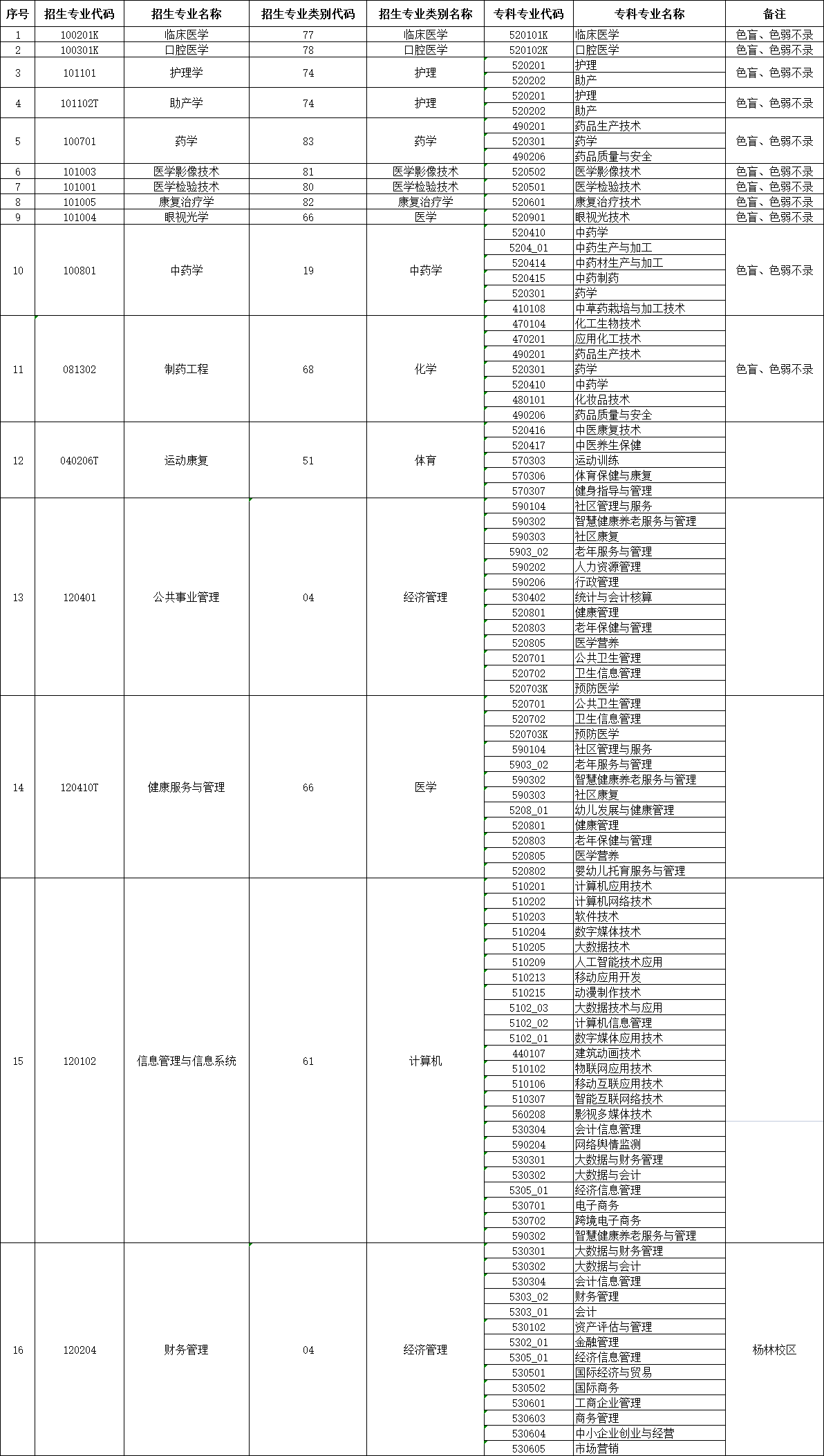 2024年昆明醫(yī)科大學(xué)海源學(xué)院專升本招生專業(yè)及對應(yīng)專科專業(yè)