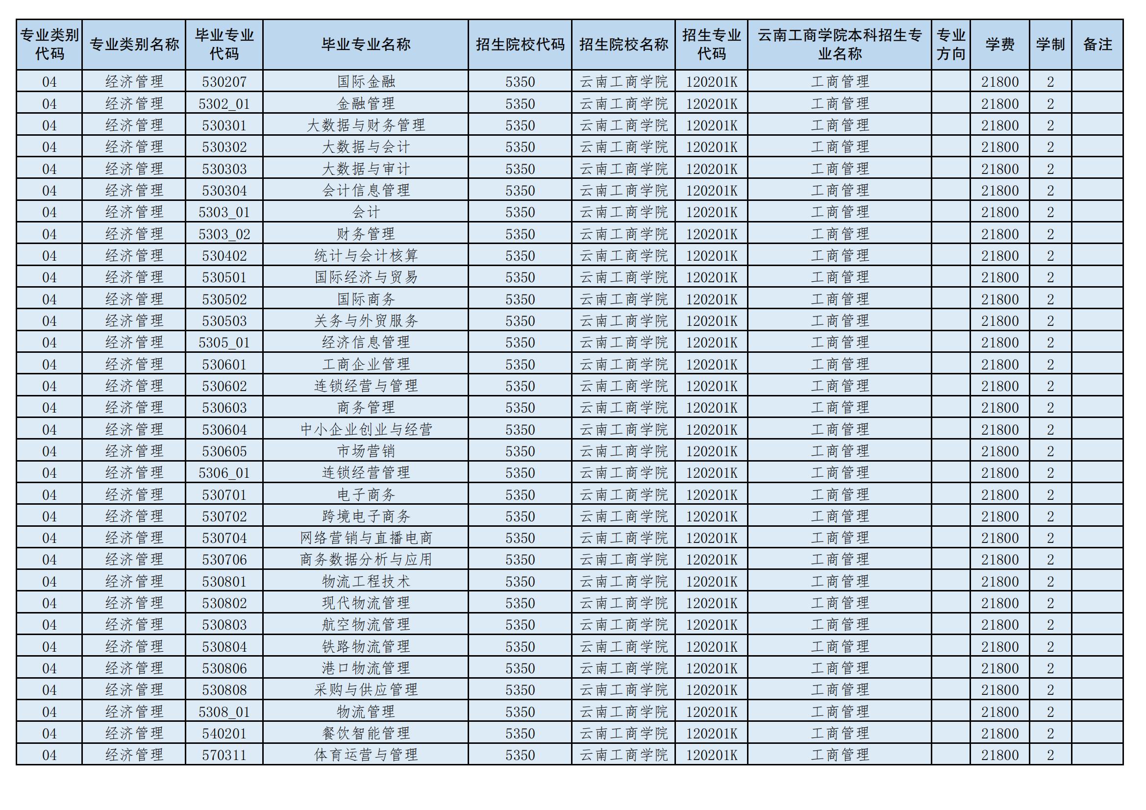 2024年云南工商學院專升本招生專業