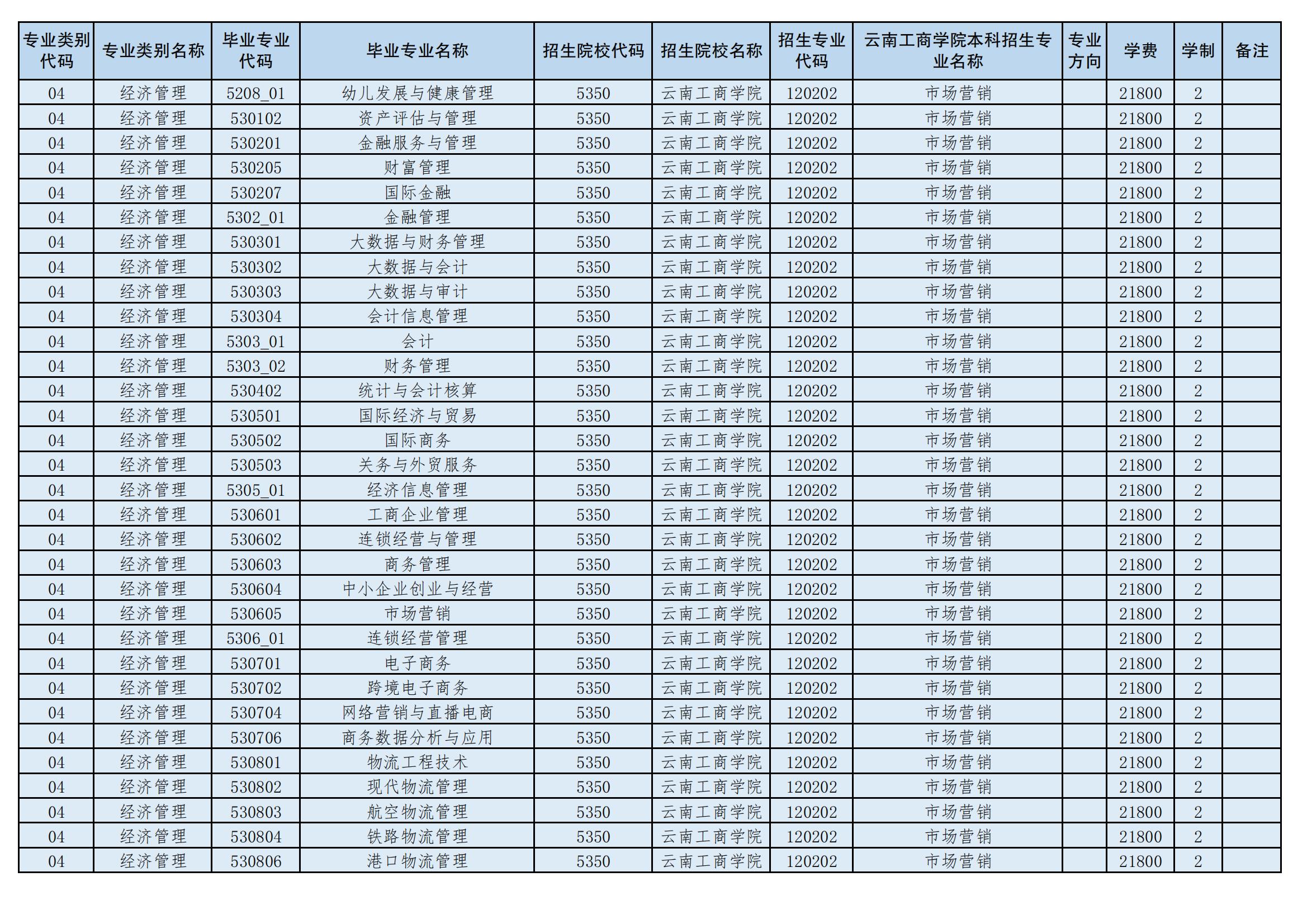 2024年云南工商學院專升本招生專業