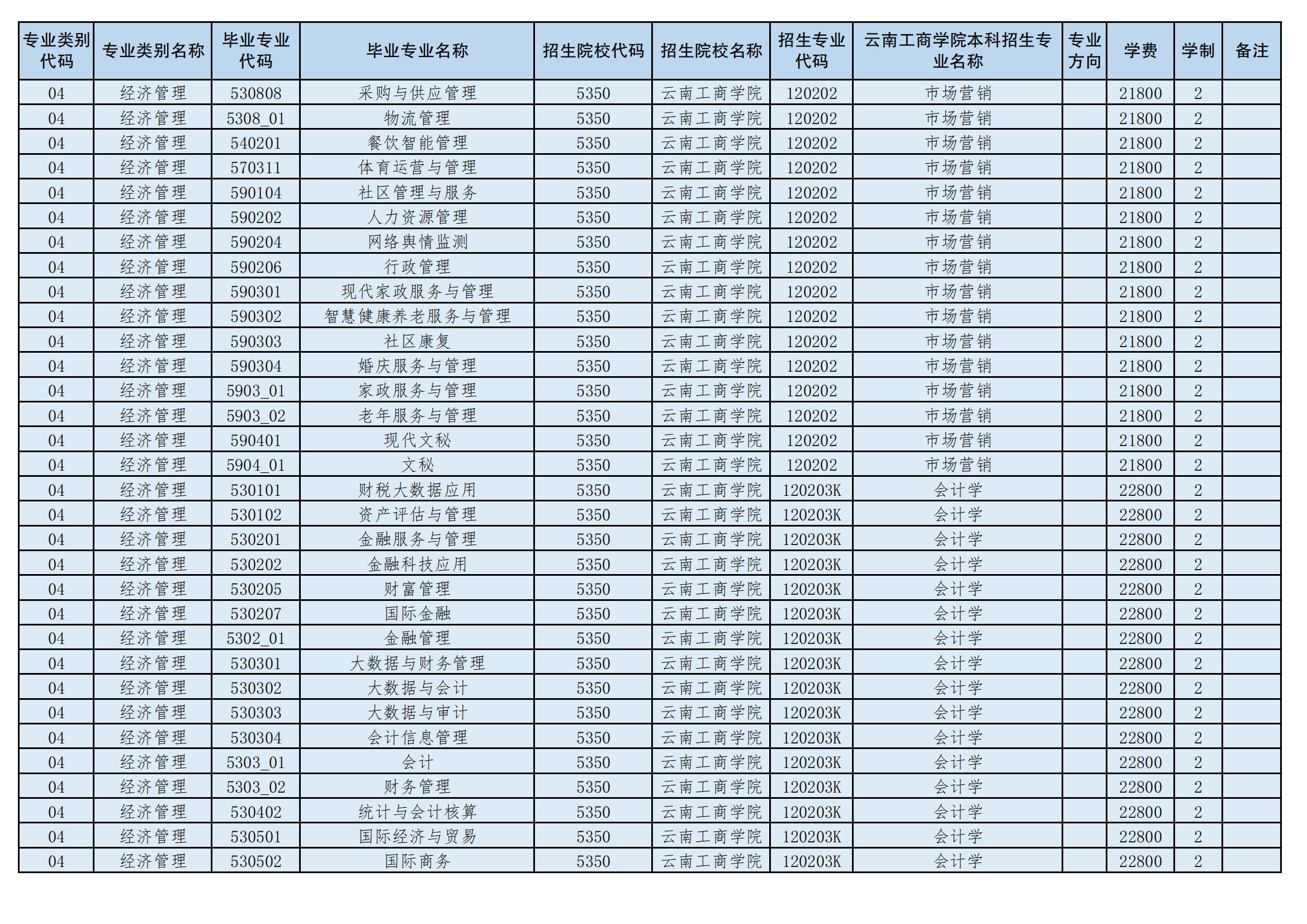 2024年云南工商學院專升本招生專業