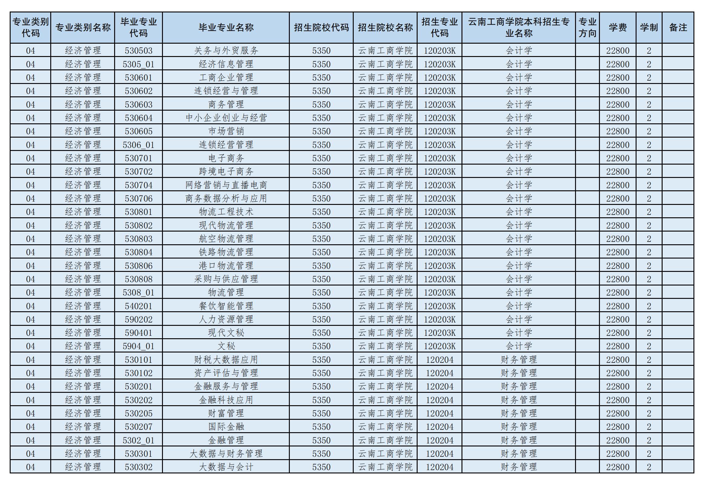 2024年云南工商學院專升本招生專業