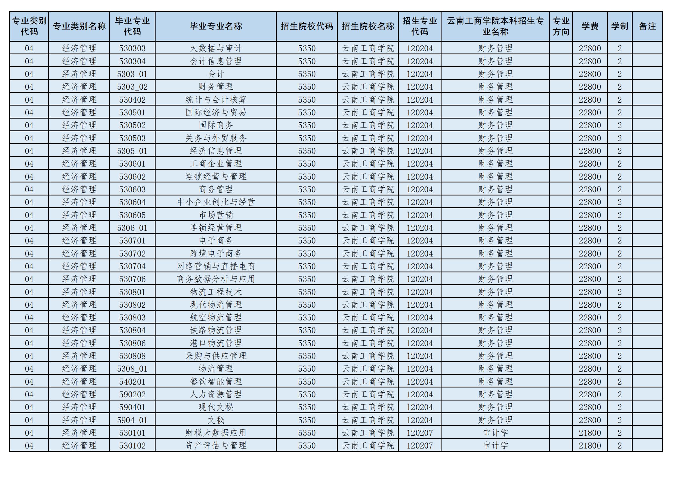 2024年云南工商學院專升本招生專業