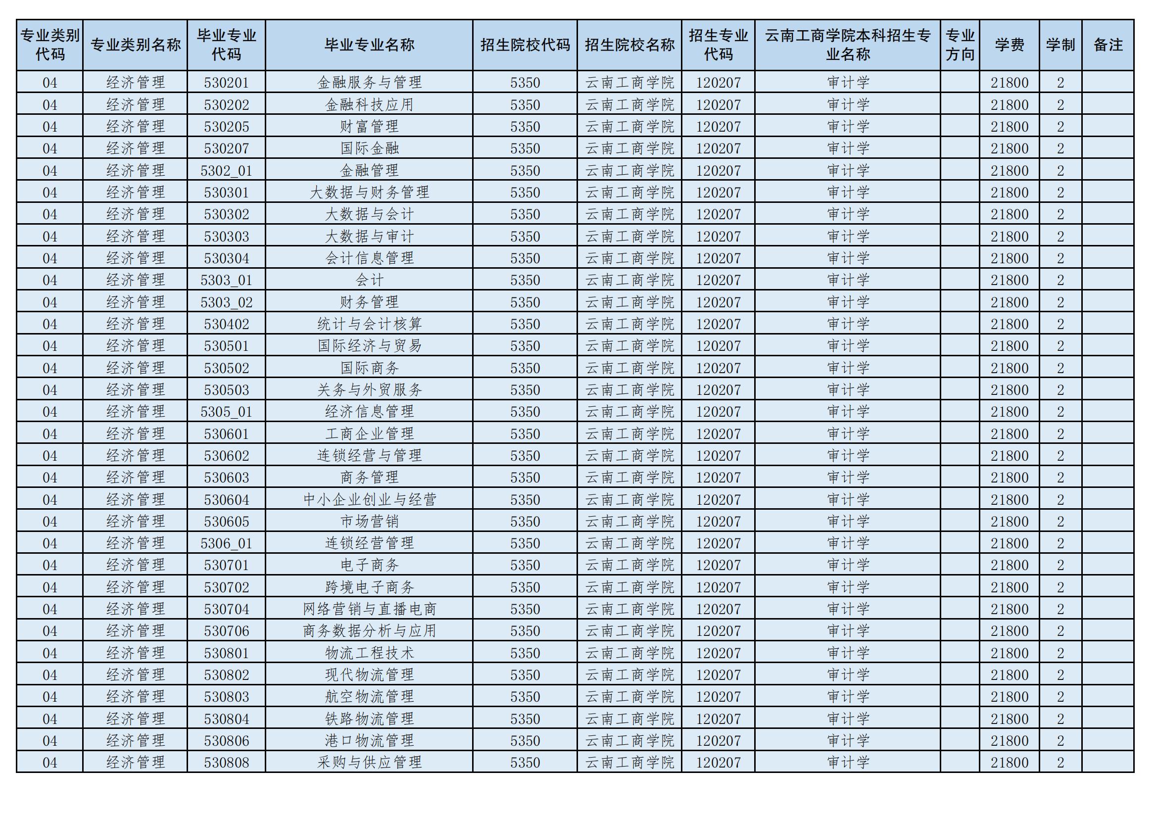 2024年云南工商學院專升本招生專業