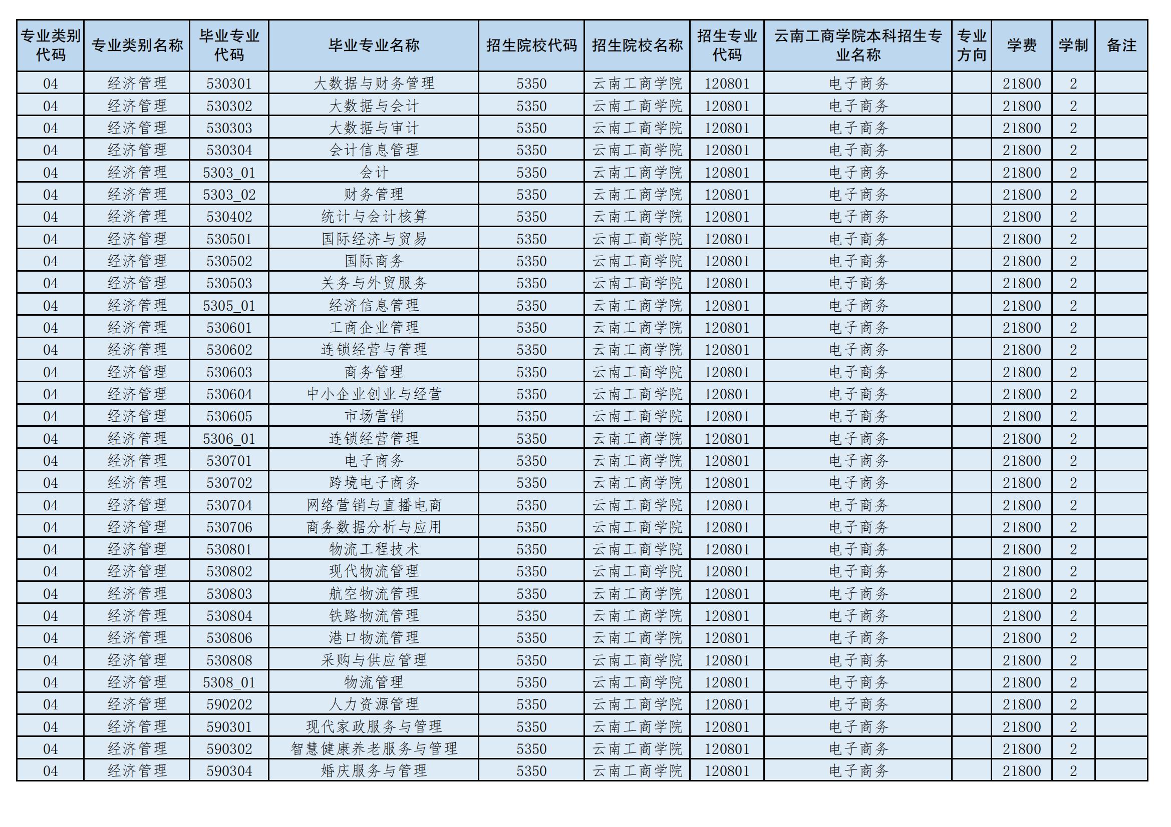 2024年云南工商學院專升本招生專業