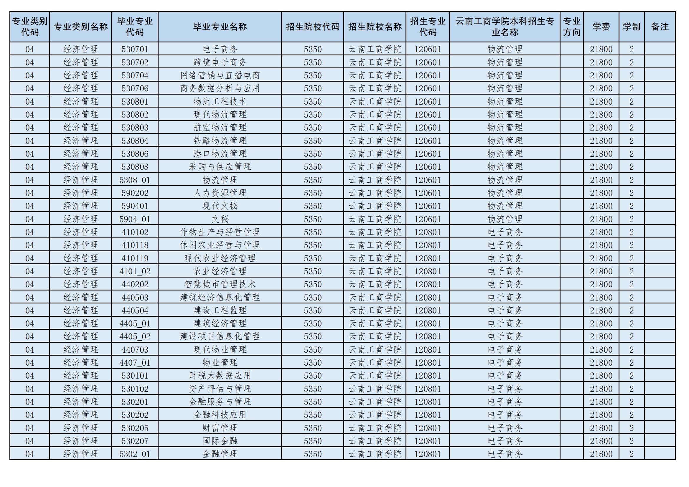 2024年云南工商學院專升本招生專業