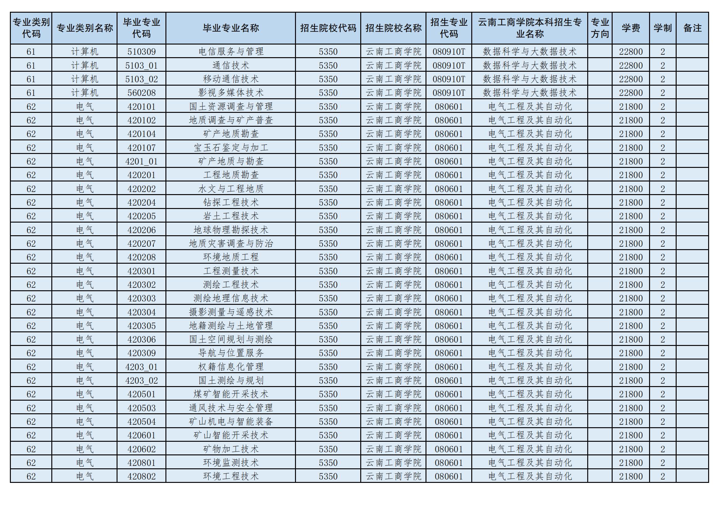 2024年云南工商學院專升本招生專業