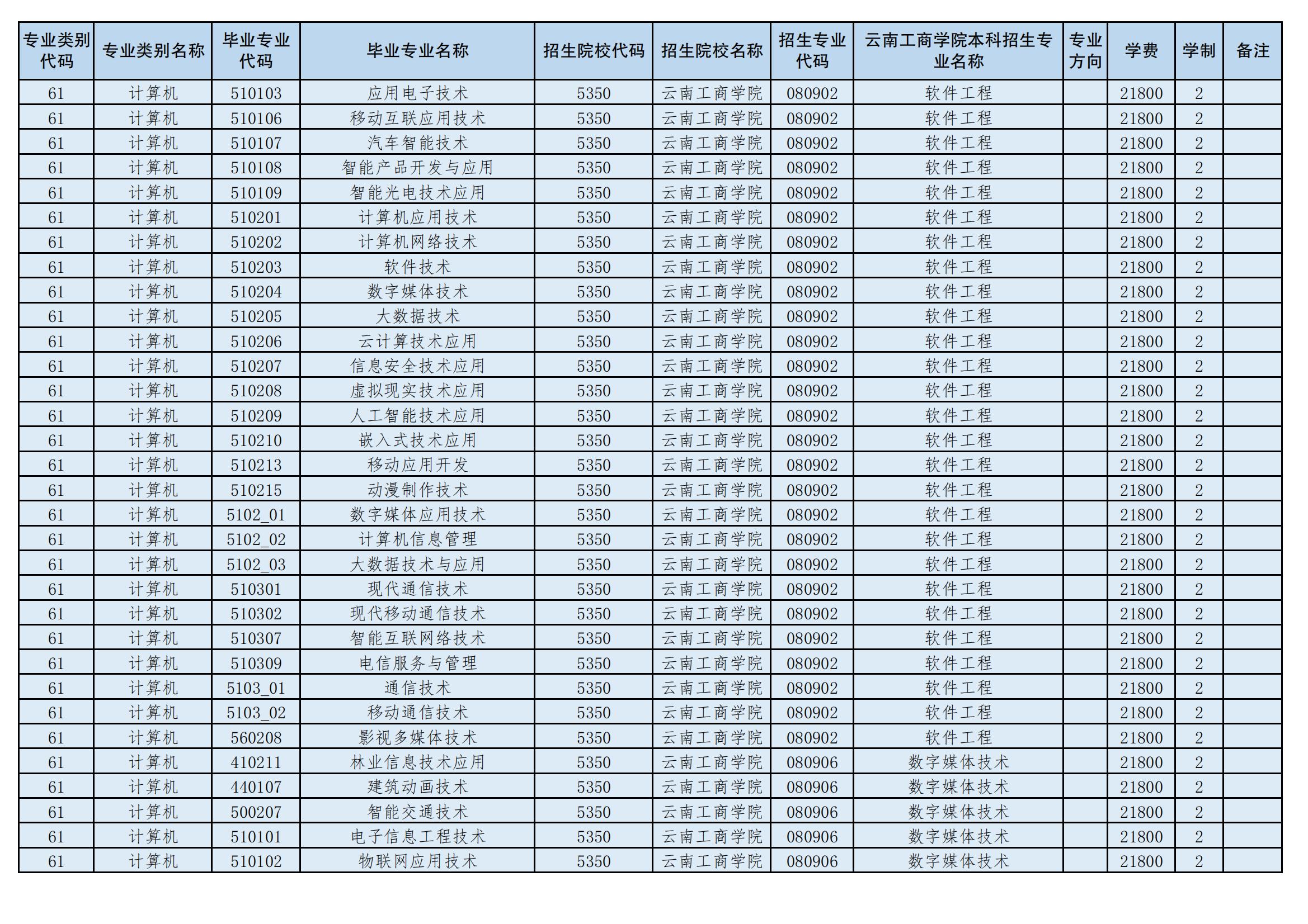 2024年云南工商學院專升本招生專業