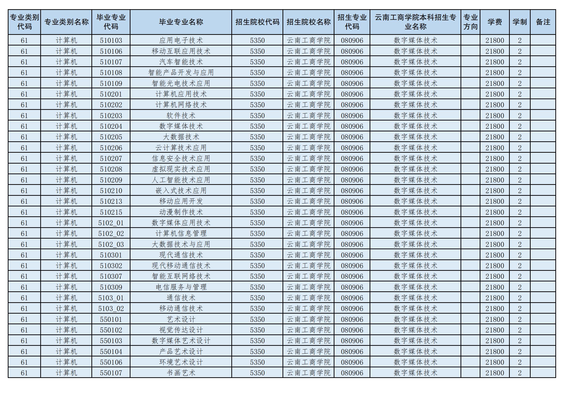 2024年云南工商學院專升本招生專業