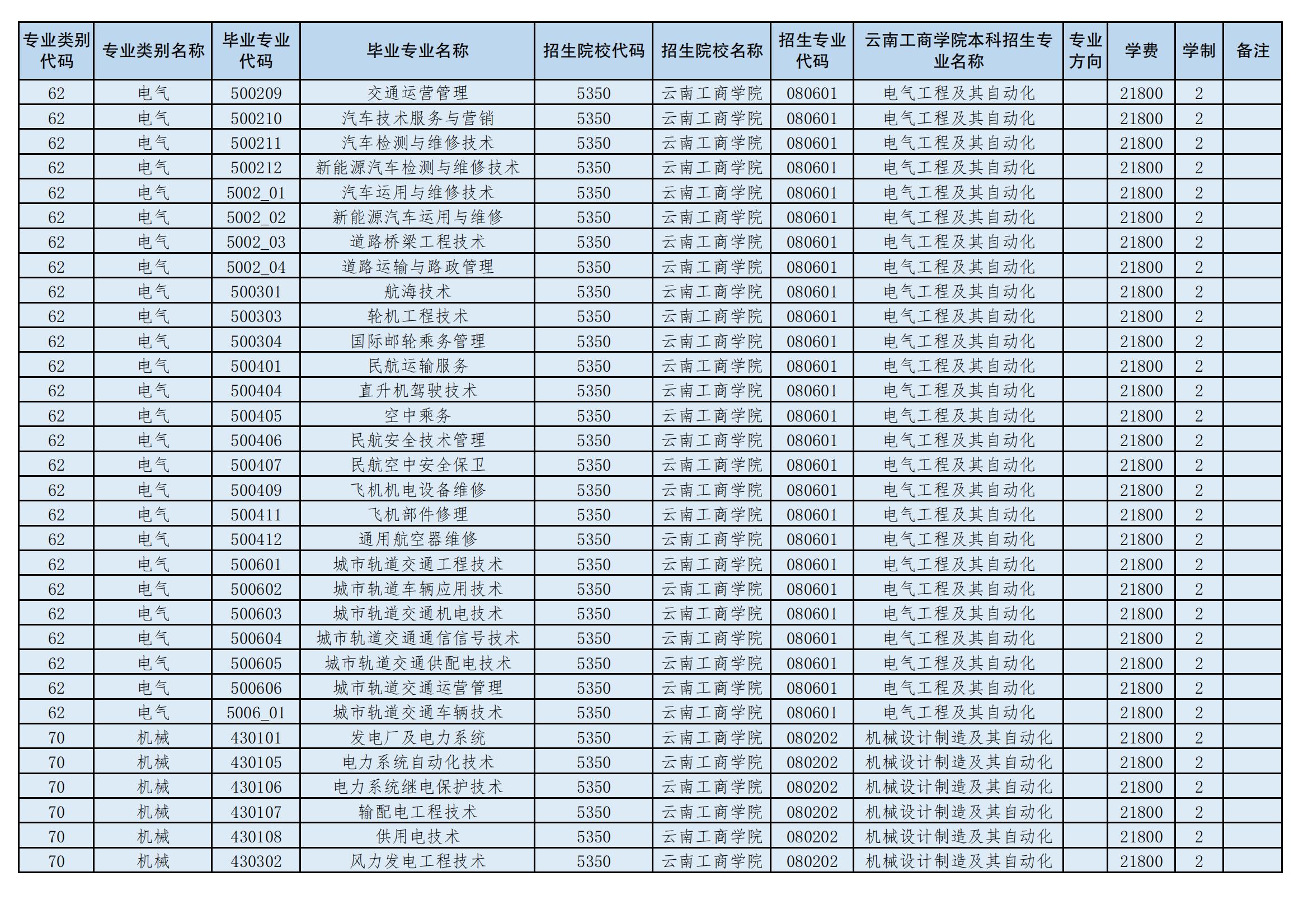 2024年云南工商學院專升本招生專業