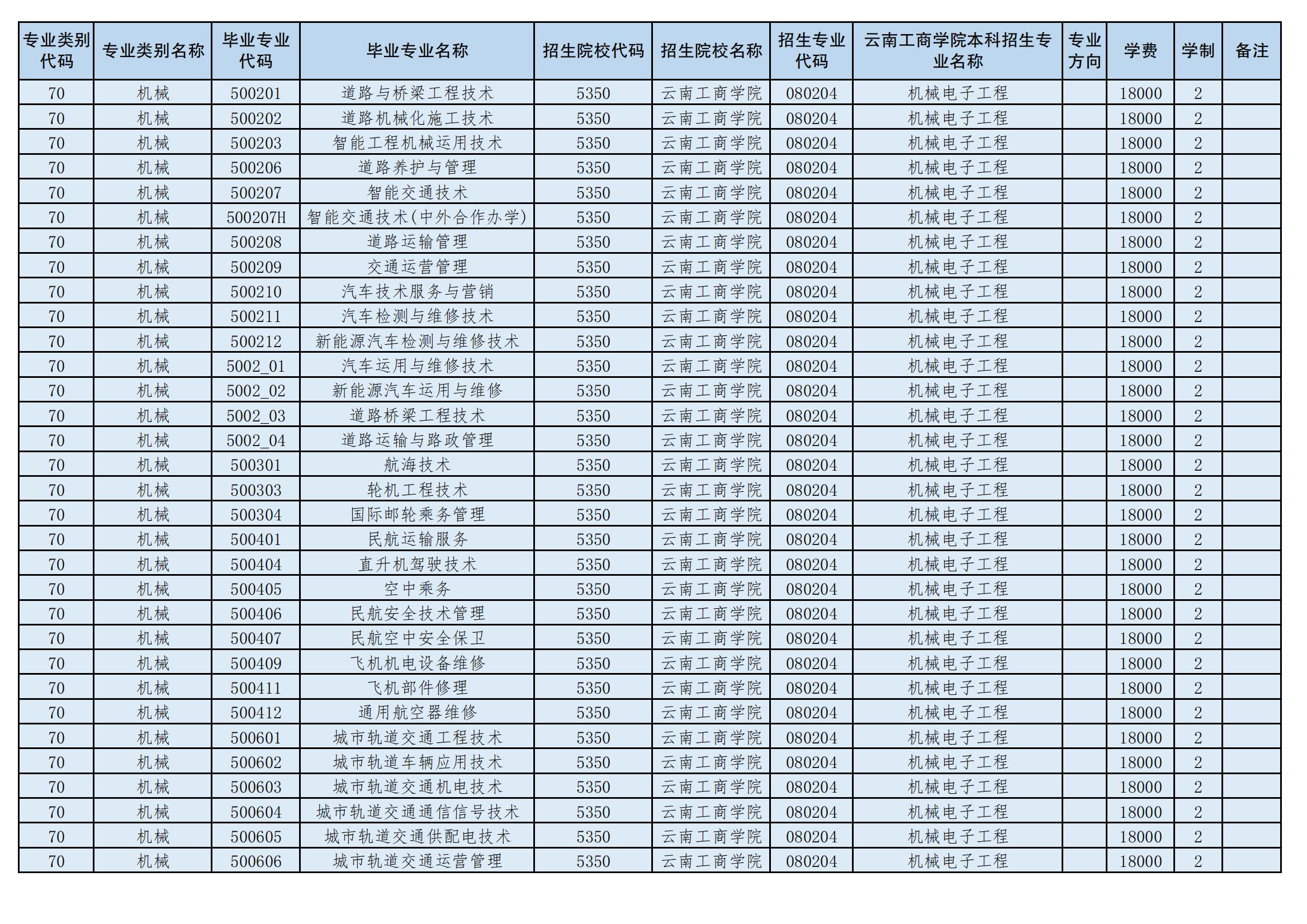 2024年云南工商學院專升本招生專業