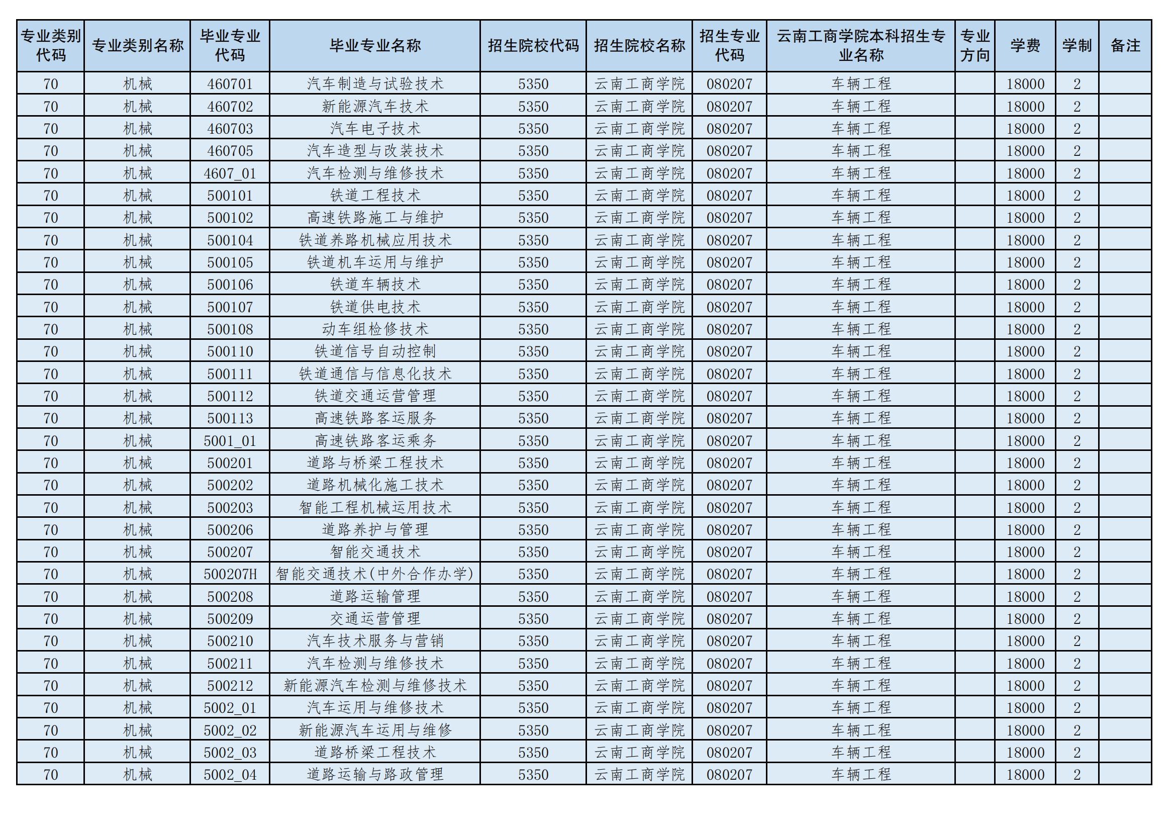 2024年云南工商學院專升本招生專業