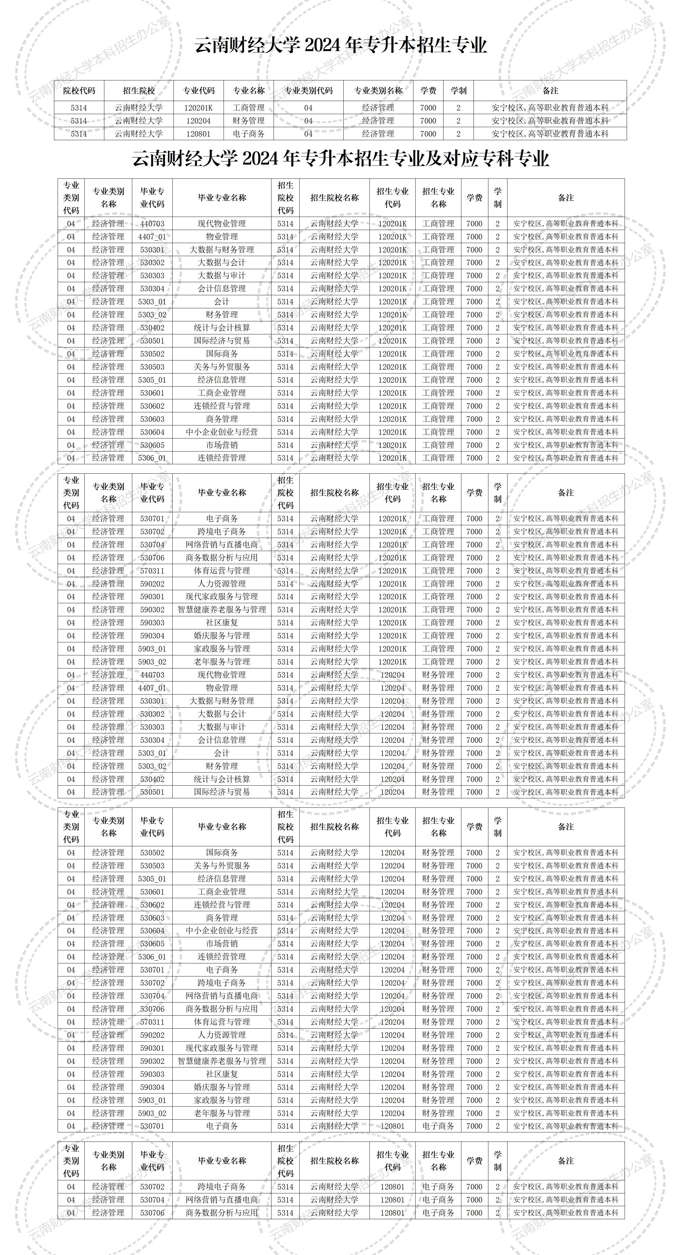 2024年云南財經大學專升本招生專業及對應專科專業