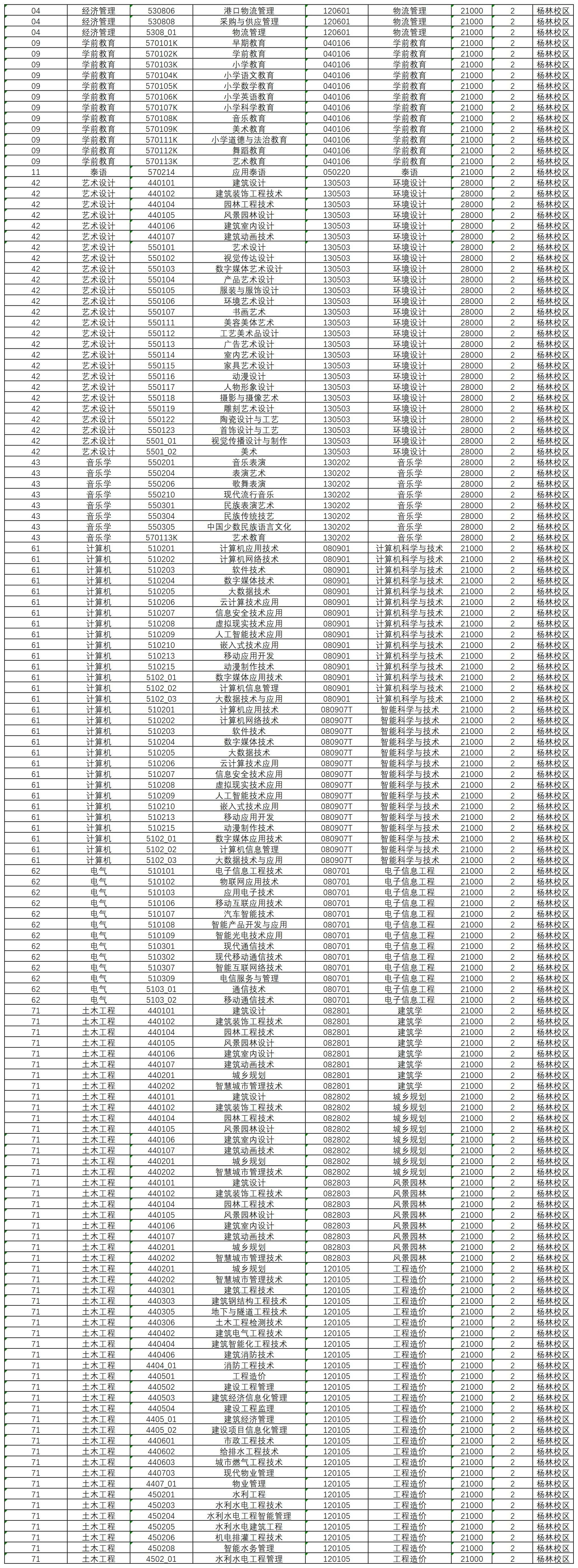 2024年昆明文理學(xué)院專升本招生專業(yè)及對應(yīng)專科專業(yè)