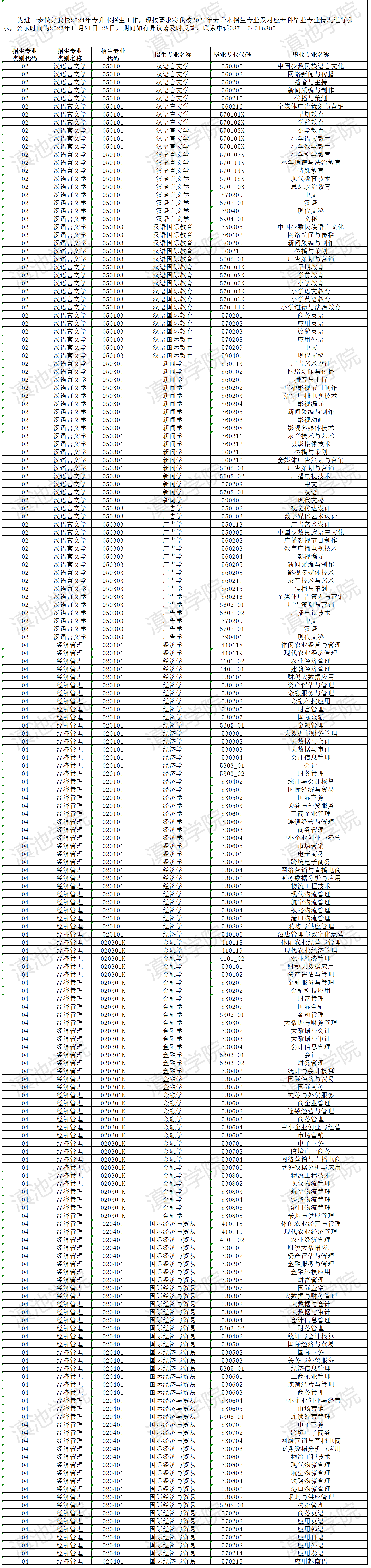 2024年云南大學滇池學院專升本招生專業及對應專科專業